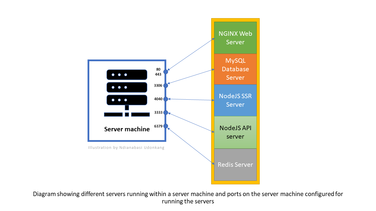 A typical server machine with different servers configured to run on different ports