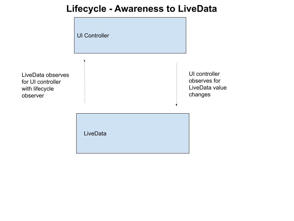 Lifecycle - Awareness to LiveData.jpg