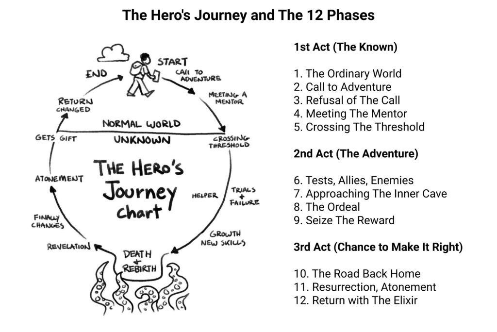 The-Heros-Journey-and-the-12-phases-1024x684.png