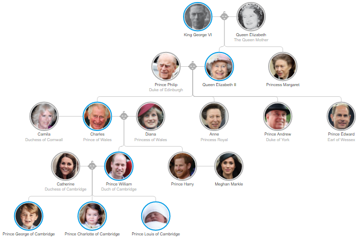 OrgChartjs - British Royal family