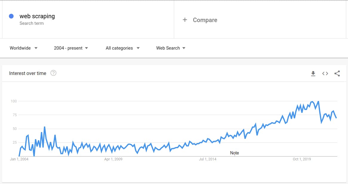 web-scraping-interest-over-time-google-trends (1).png