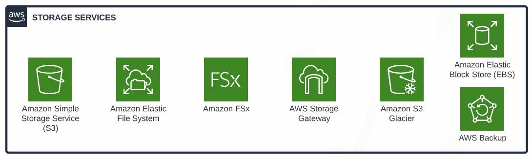 0 AWS Storage Services.png