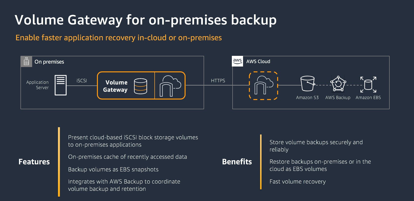 4.4 volume-gateway-for-on-premises-backups.png