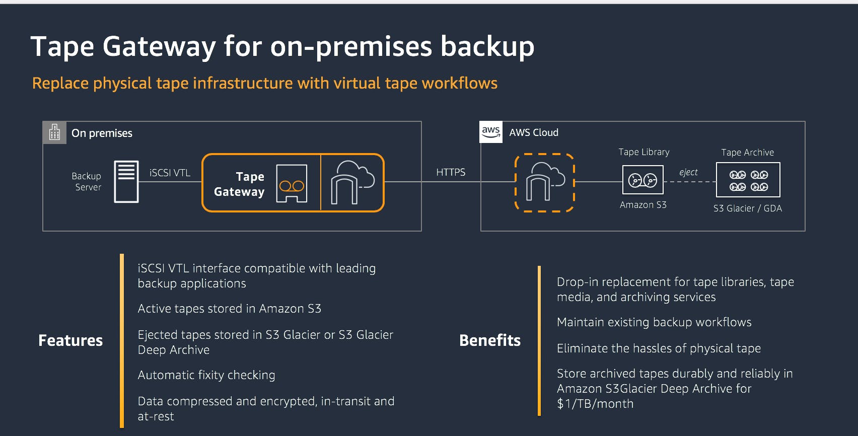 4.5 Tape-Gateway-for-on-premises-backups.png