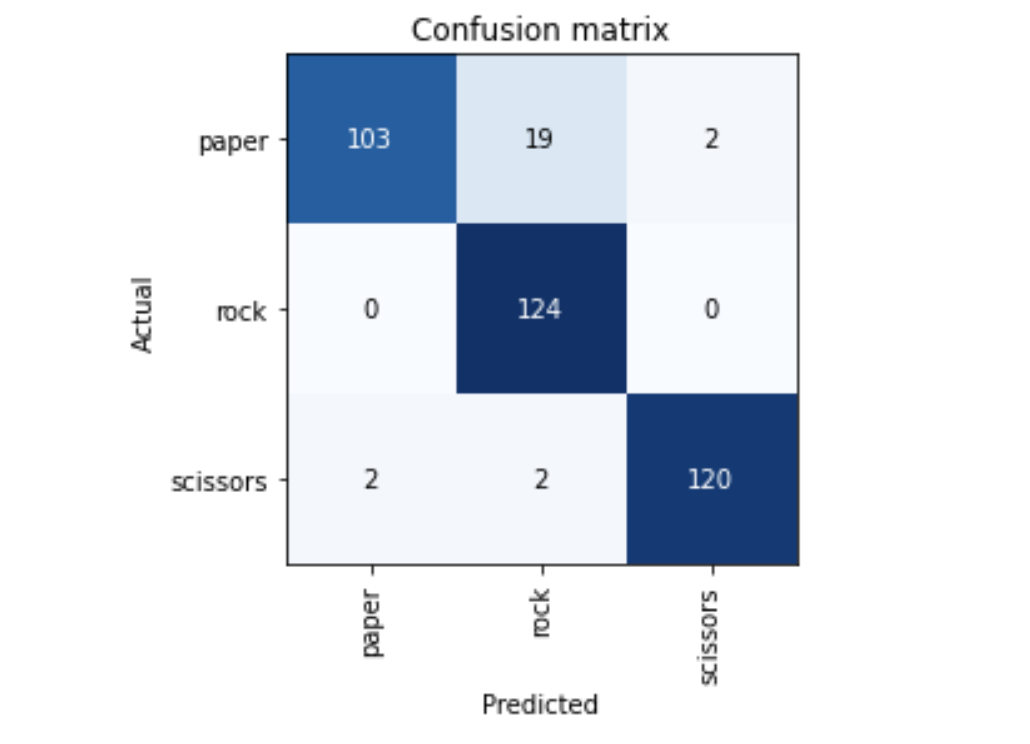 rock paper scissors prediction confusion matrix