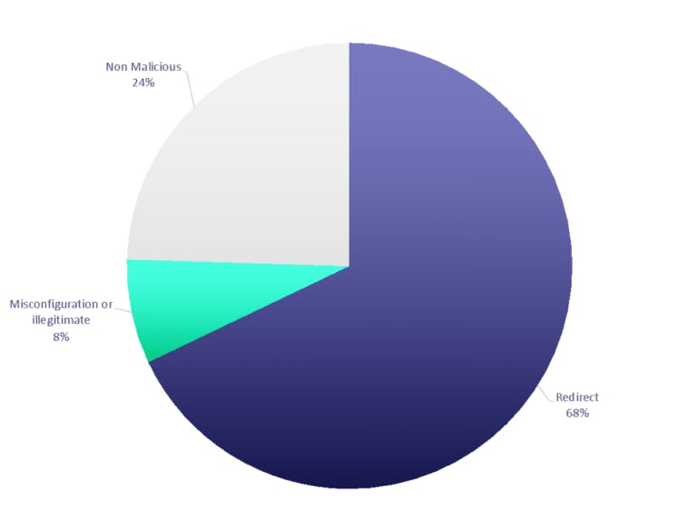 A pie chart showing the percentage and categories of typosquatting attacks