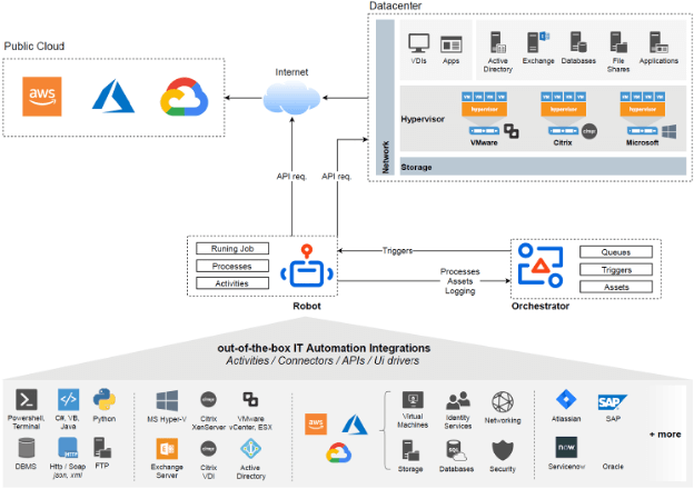 UiPath IT Automation integrations.png