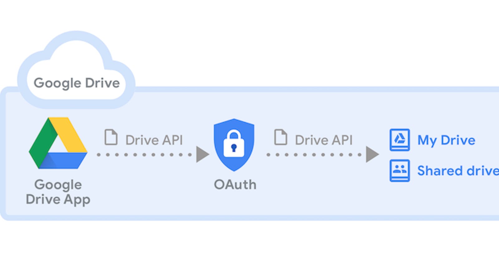Creating OAuth client ID JSON file and Google API's from  google console