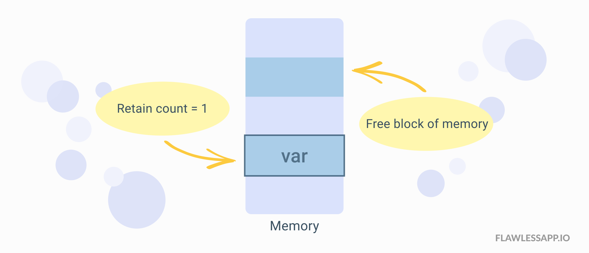 iOS Memory Management in Under 6 Minutes