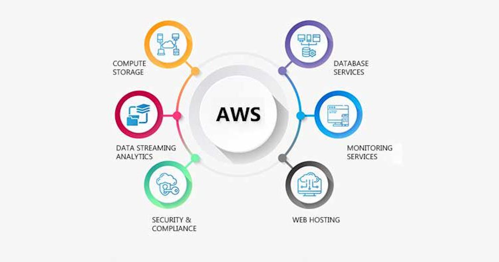 Benefits and Risks of AWS cloud computing