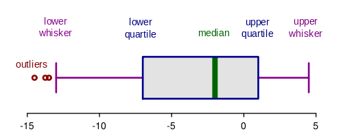 Interquartile Range (IQR) with boxplot.png