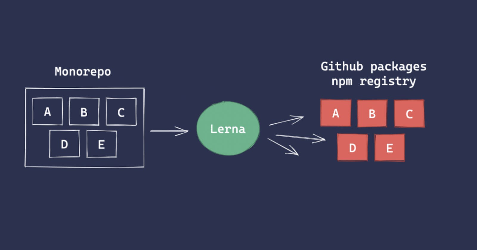 Automatic versioning in a Lerna monorepo using Github actions