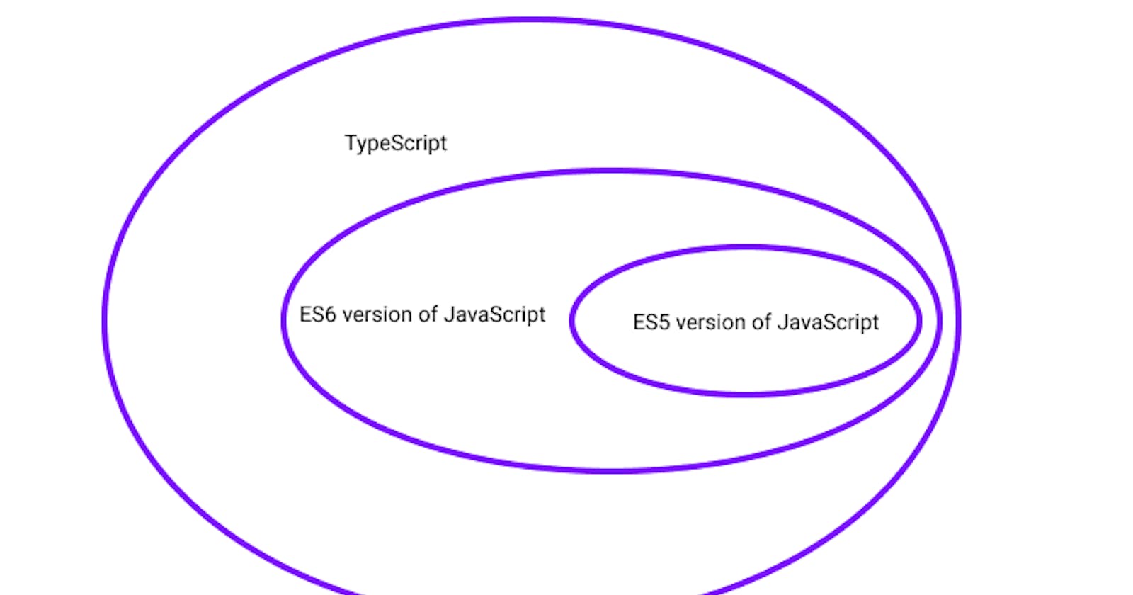 JavaScript Vs TypeScript