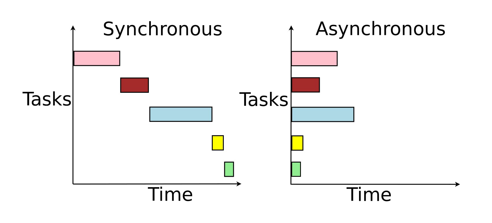 Synchronous vs asynchronous task execution