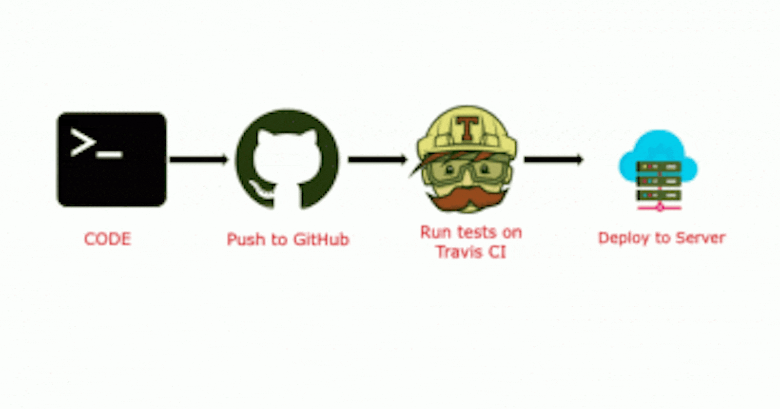 Django REST Framework - 2. Set up CI/CD with Travis CI, Github & Docker following Test Driven Development.