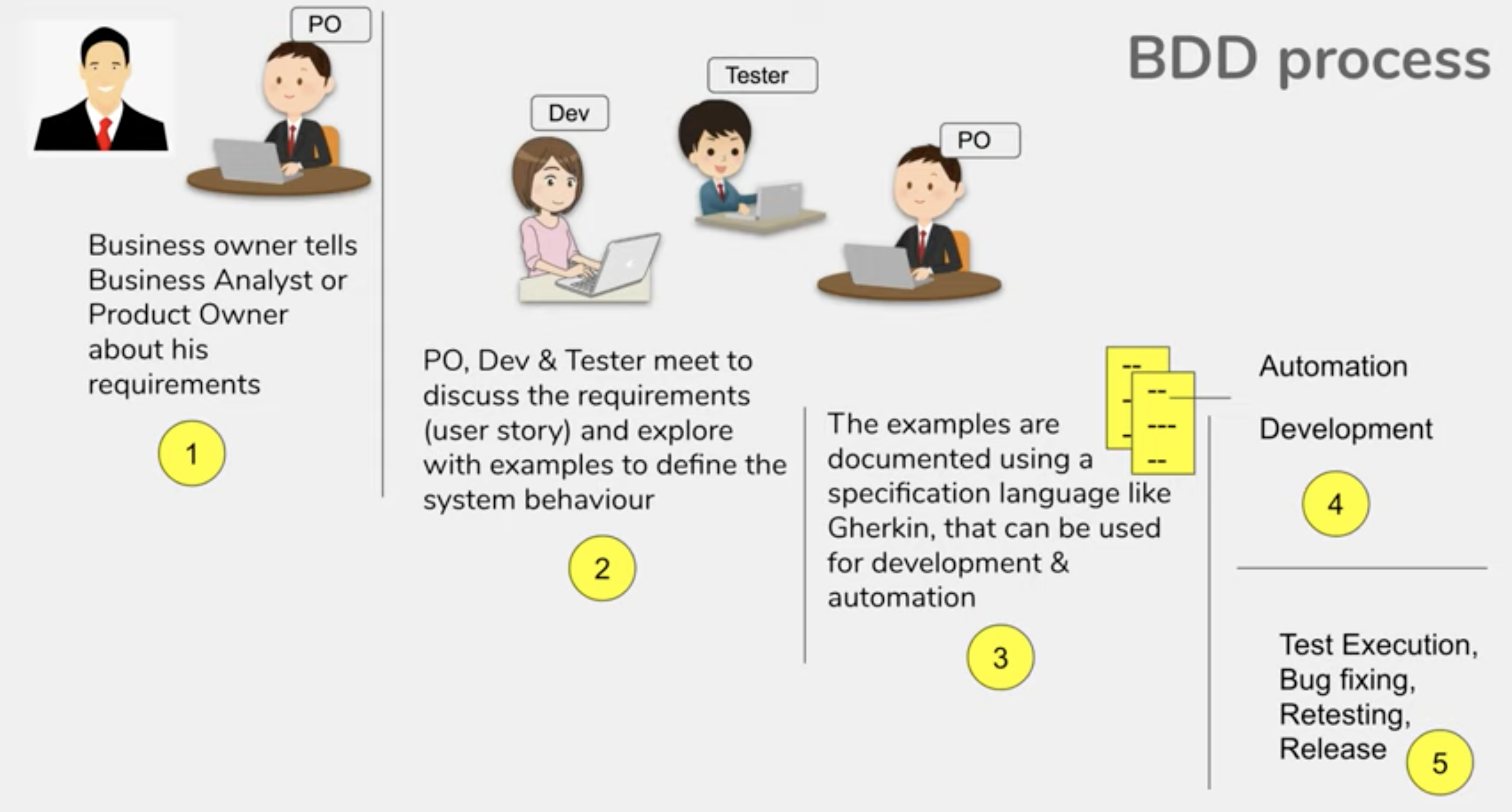 Introduction To Behaviour Driven Development (BDD)