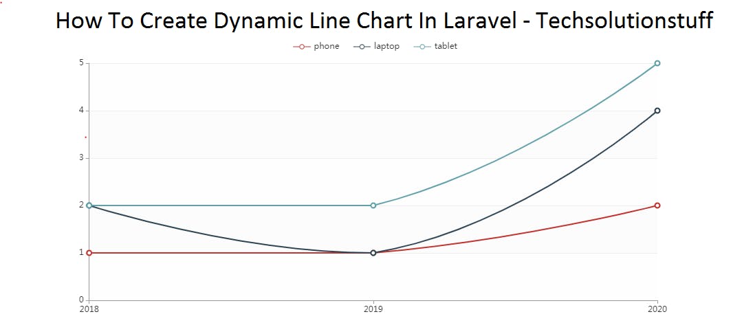 how_to_create_dynamic_linechart_in_laravel_output.png