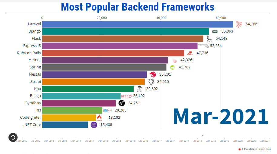 backend framework ranking
