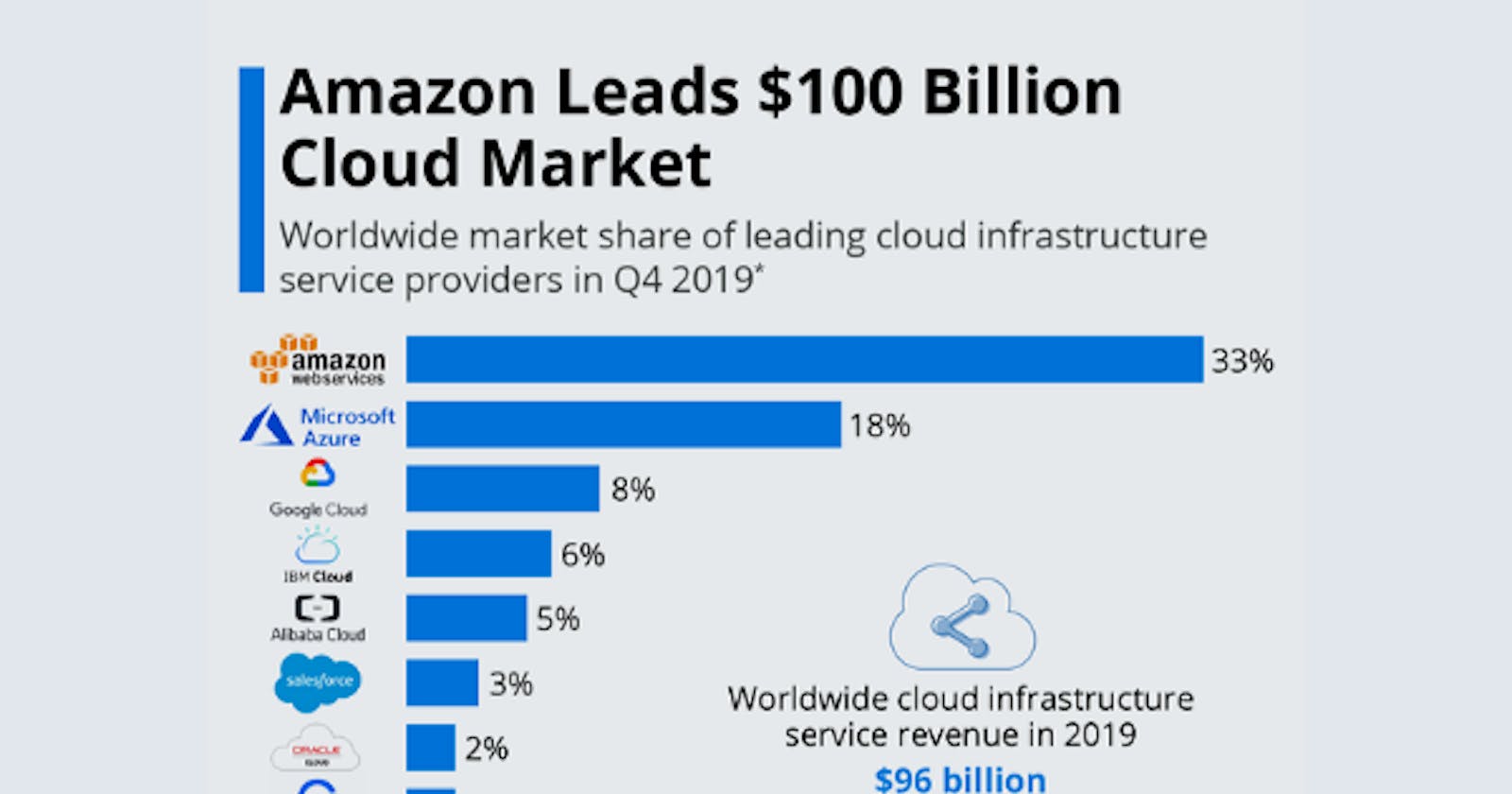 Why AWS still dominates the cloud market