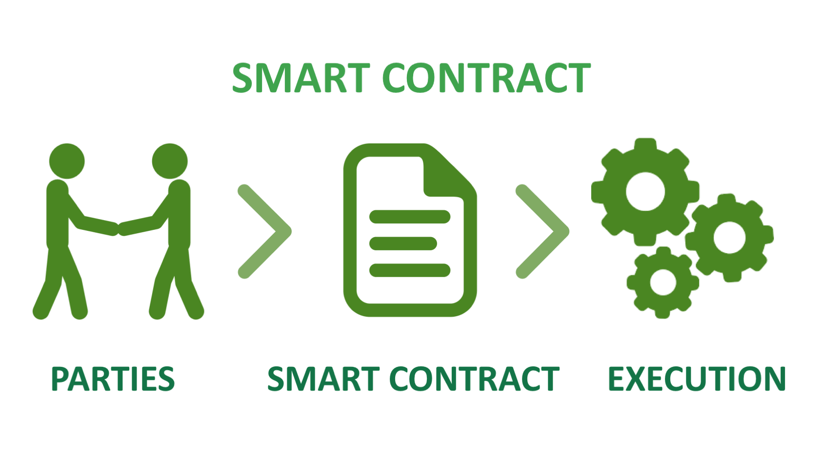smart-contracts-in-blockhain-in-comparison-to-the-ordinary-contracts-image-2.png