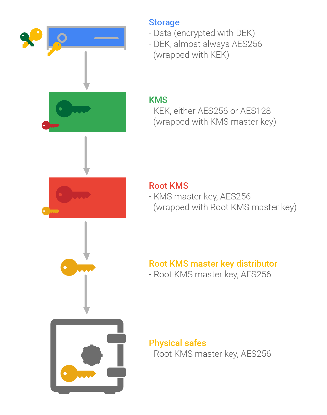 Encryption Key Hierarchy at Google