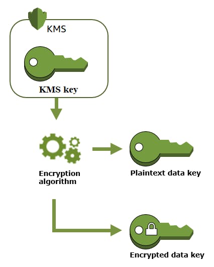 Generate Data Keys