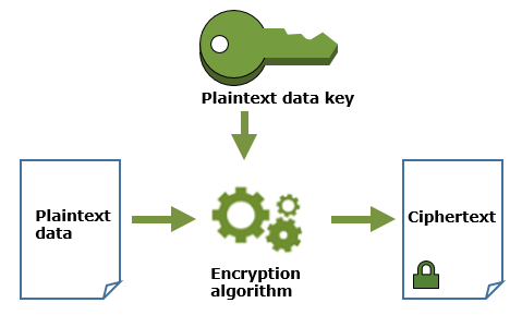Encryption Process