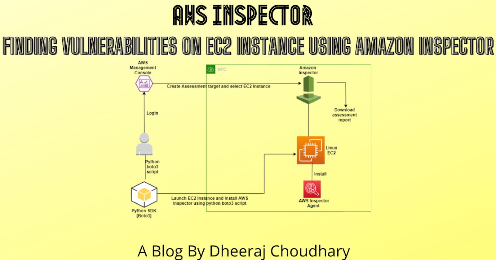 AWS INSPECTOR | Finding Vulnerabilities On EC2 Instance Using Amazon Inspector