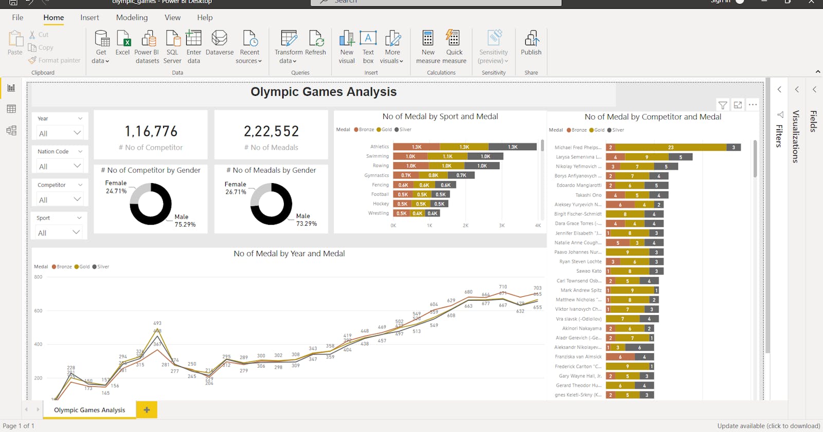 SQL + Power BI Olympic Games Analysis