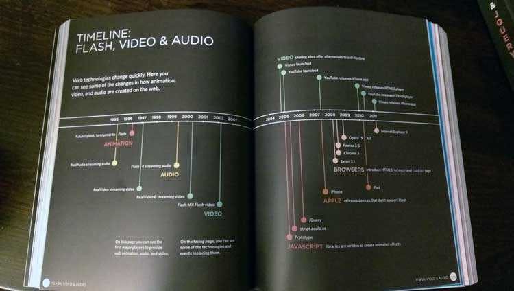 Flash Video Audio Timeline