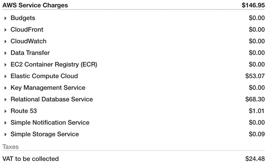 AWS Charges