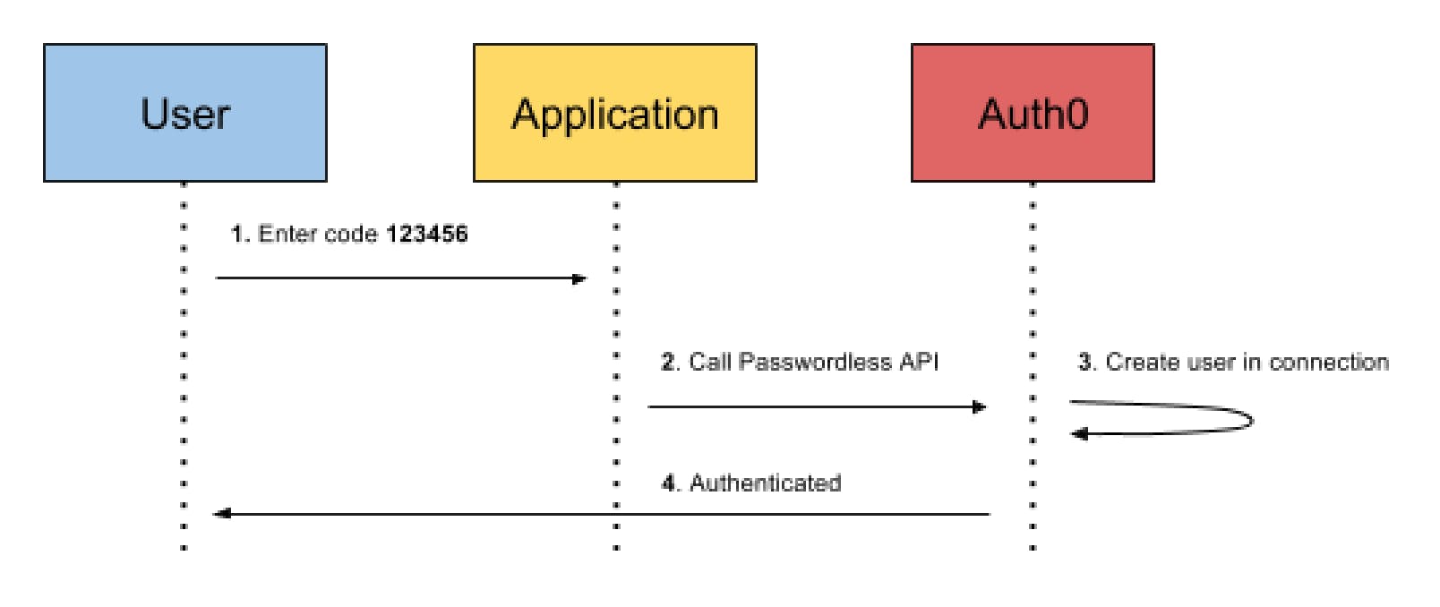 Passwordless Authentication Flow for Existing Users. (credits: Auth0)