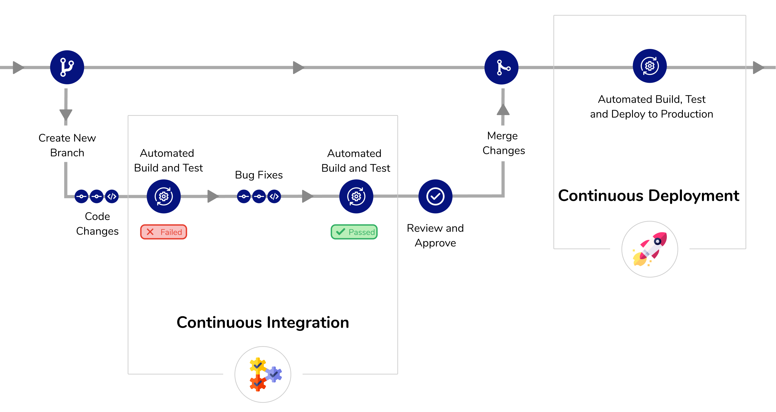 Continuous Integration and Deployment Pipeline