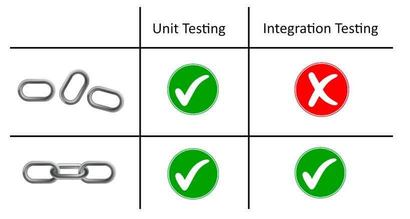 unit testing and integration testing