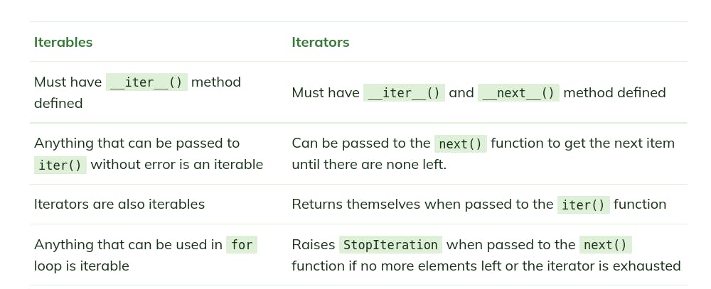 Chapter-5-Iterators-Generators-Comprehensions (1).png
