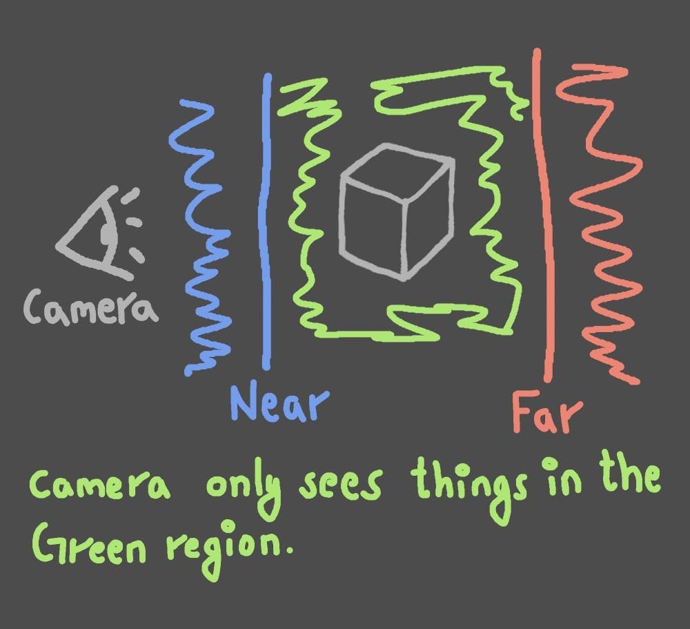 An Illustration of Camera with Near and Far