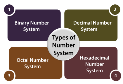 Number System in Java Programming Language