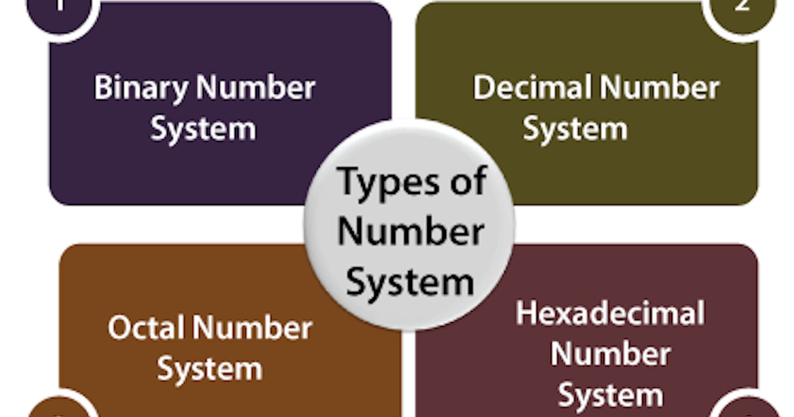 Number System in Java Programming Language