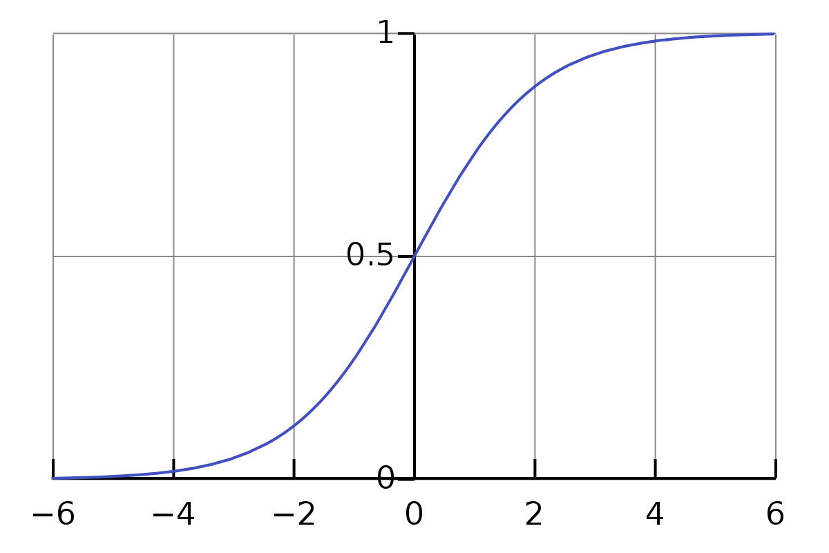 1200px-Logistic-curve.svg.png