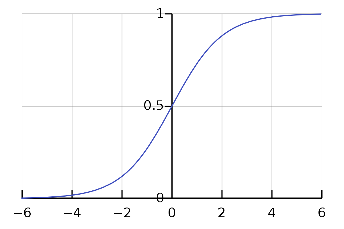 1200px-Logistic-curve.svg.png
