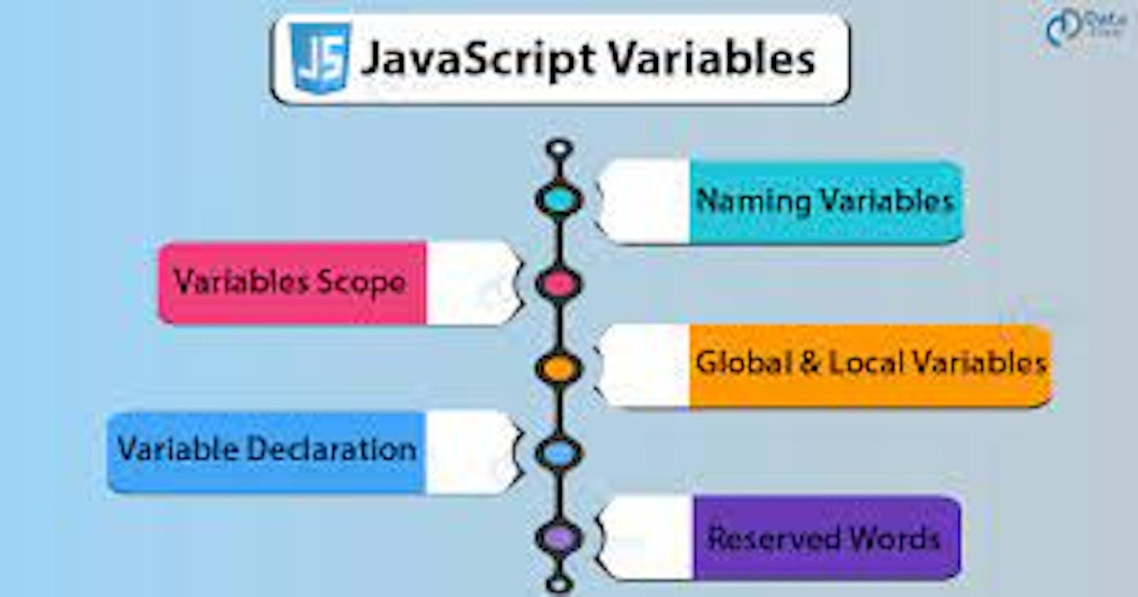 JavaScript Variables and  Strings