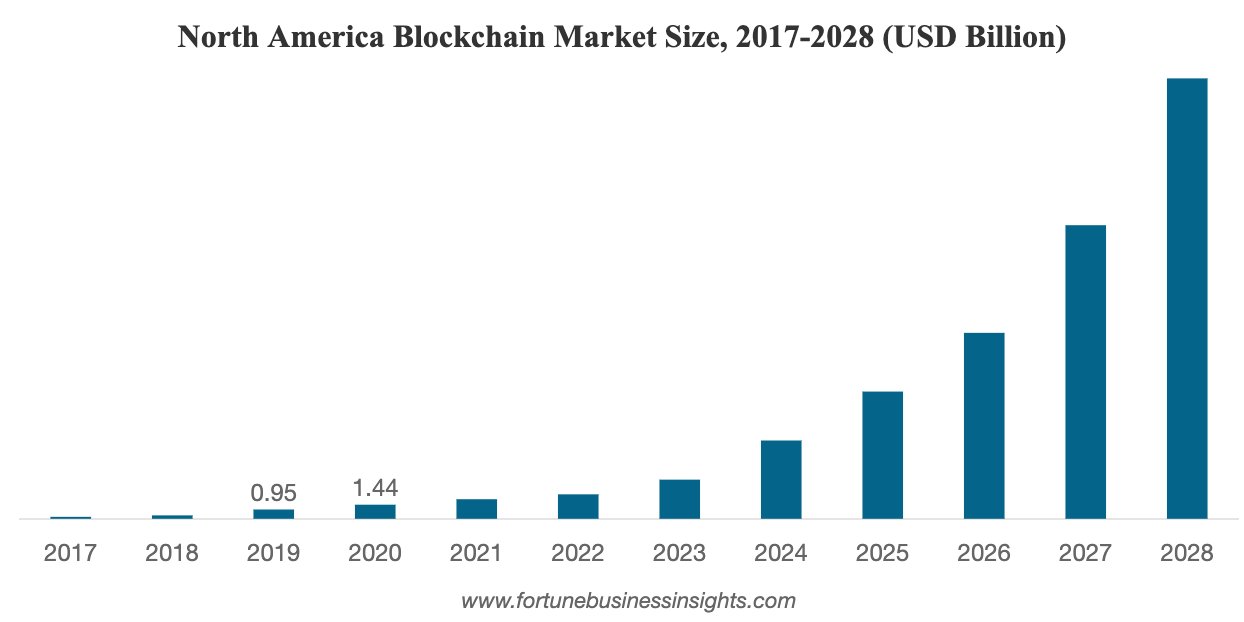 From Fortune Business Insights: Blockchain market in North America is exponentially growing since 2021