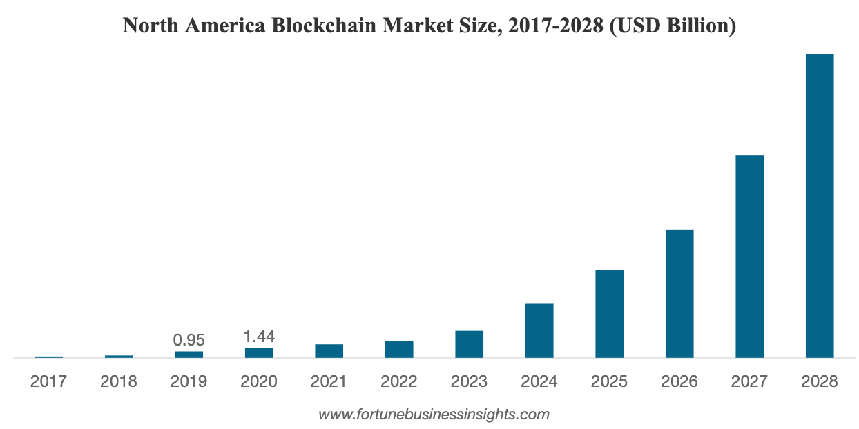 From Fortune Business Insights: Blockchain market in North America is exponentially growing since 2021