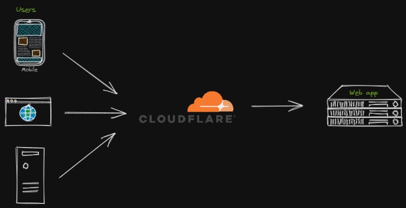 requests-via-cloudflare.png