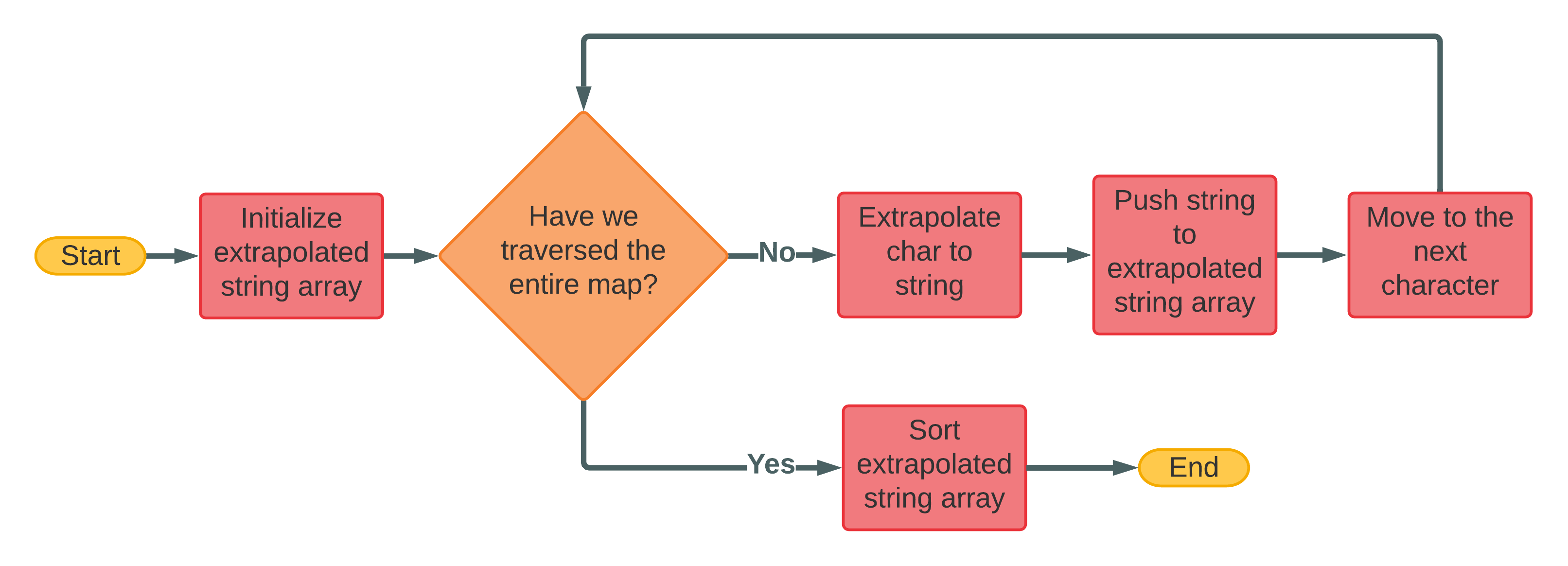 A flowchart illustrating the logic of extrapolating and sorting characters.