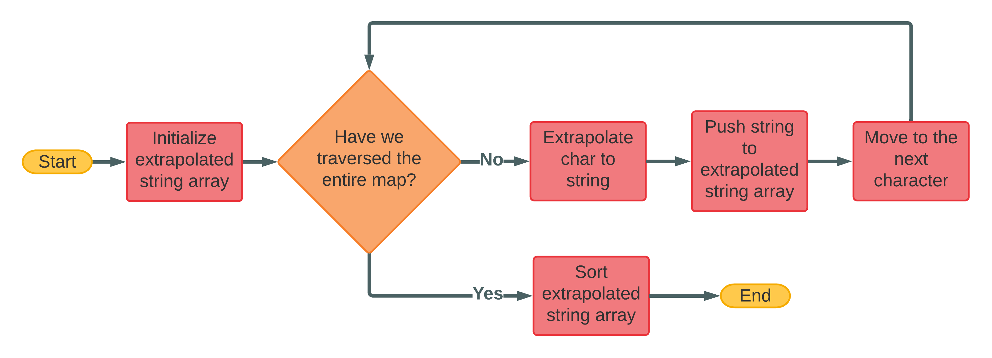 A flowchart illustrating the logic of extrapolating and sorting characters.