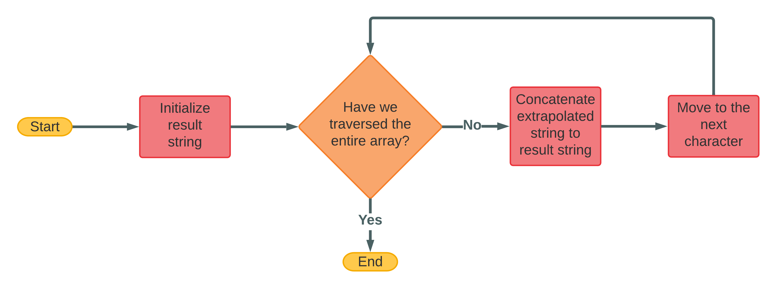 A flowchart illustrating the logic of joining extrapolated characters.