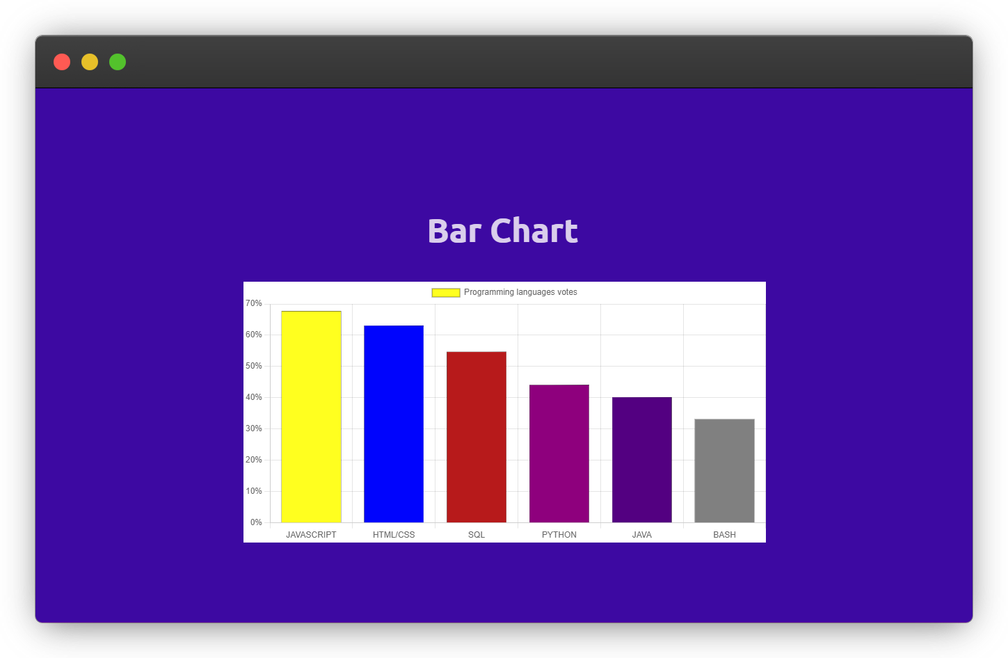 bar chart built with chart.js