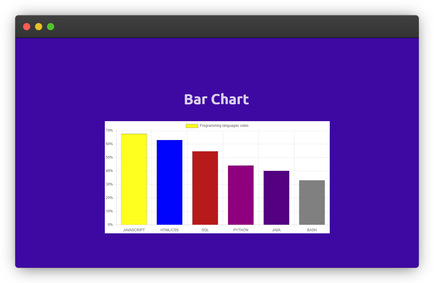 bar chart built with chart.js