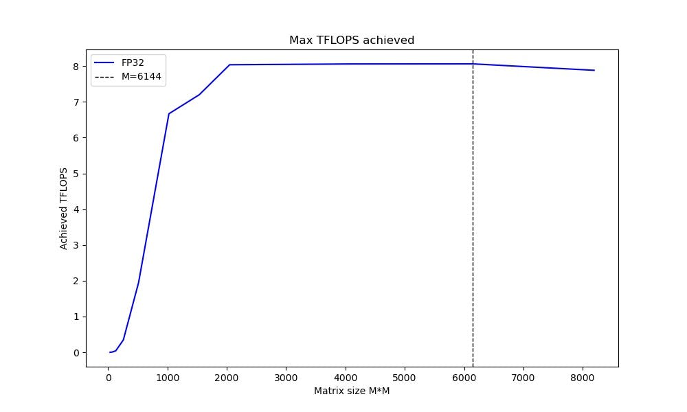 M1 Max GPU TFLOPS plot